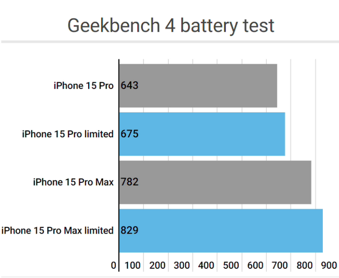 龙里apple维修站iPhone15Pro的ProMotion高刷功能耗电吗