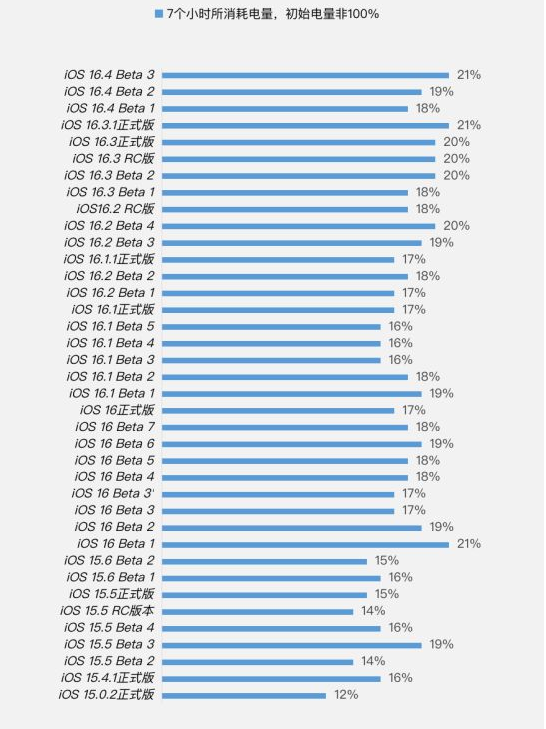 龙里苹果手机维修分享iOS 16.4 Beta 3续航跑分等测试结果汇总 