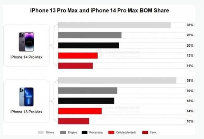 龙里苹果手机维修分享iPhone 14 Pro的成本和利润 