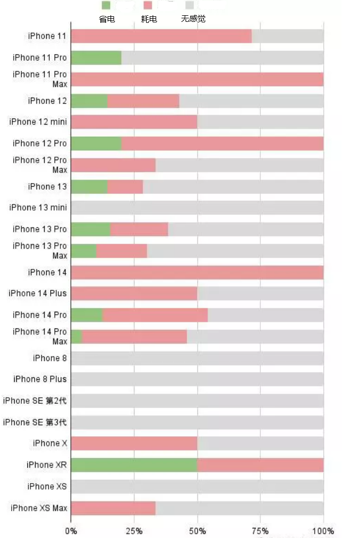 龙里苹果手机维修分享iOS16.2太耗电怎么办？iOS16.2续航不好可以降级吗？ 