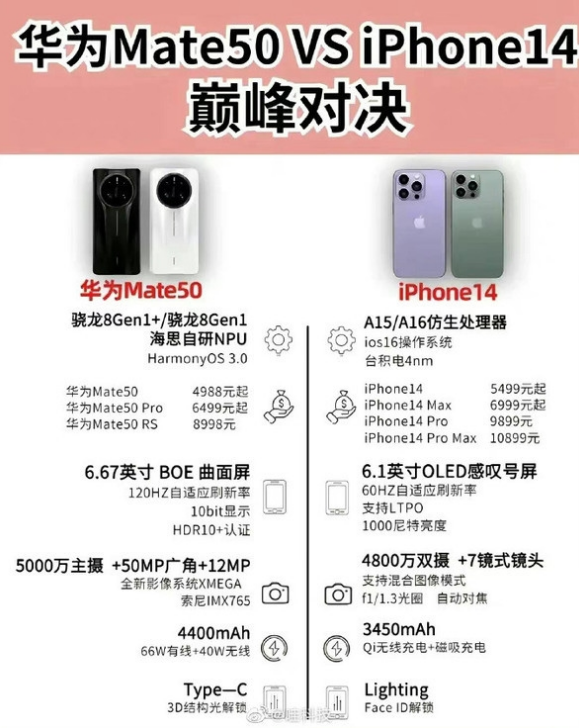 龙里苹果14维修分享iPhone14和华为mate50，应该怎么选 