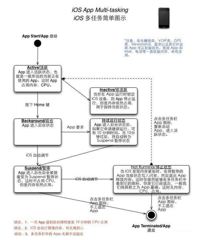 龙里苹果手机维修分享iPhone 为什么不加大内存 