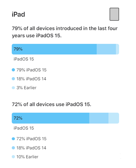 龙里苹果手机维修分享iOS 16将至，iOS 15安装率怎么样 