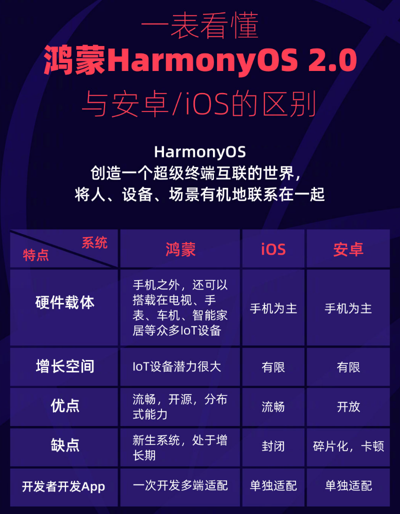 龙里苹果手机维修分享华为鸿蒙 OS 与安卓以及 iOS 都有什么区别 