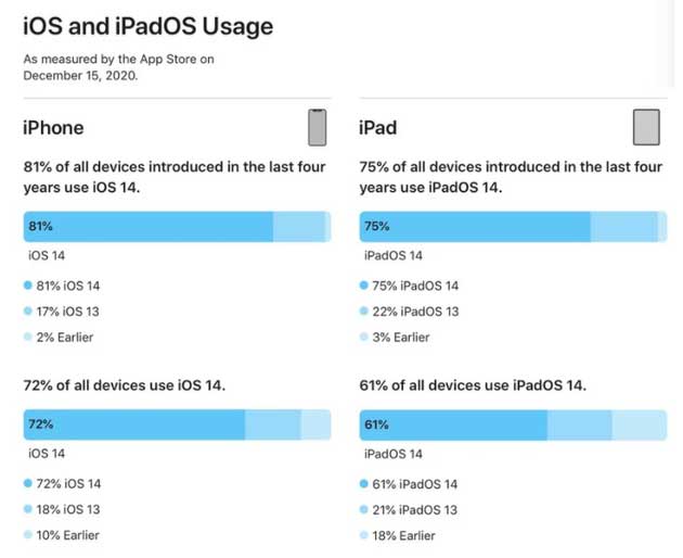 龙里苹果手机维修分享有多少用户更新了 iOS 14 