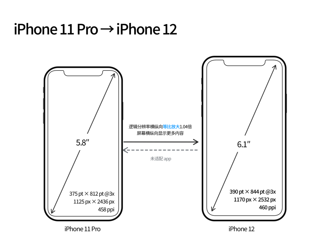 龙里苹果手机维修分享iPhone 12 mini 和 iPhone 12 Pro 的尺寸变化会改变显示内容吗 